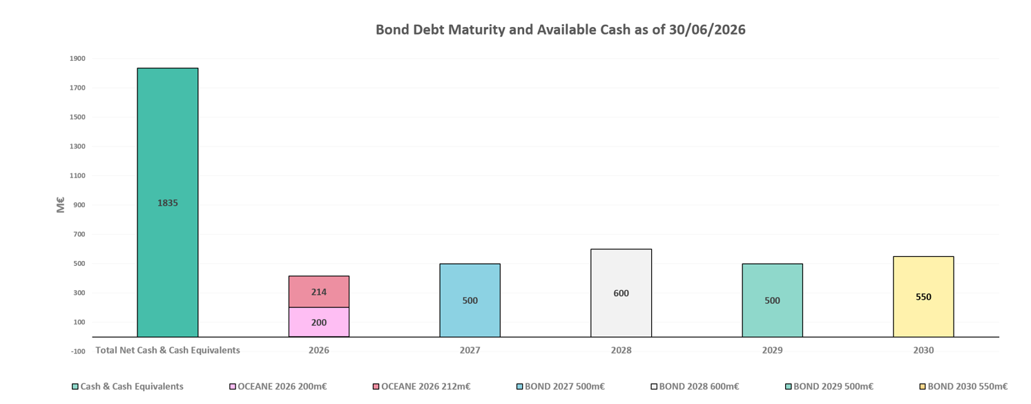 Debt Maturity and Available Cash