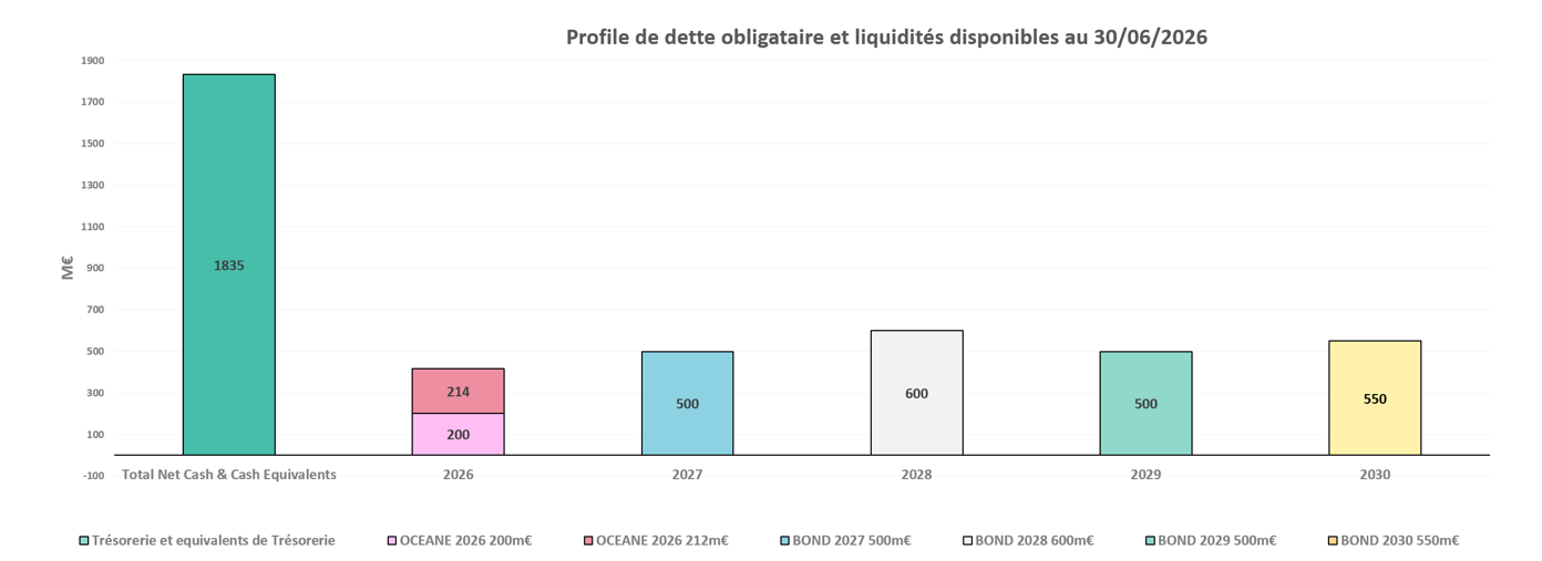 Debt Maturity and Available Cash