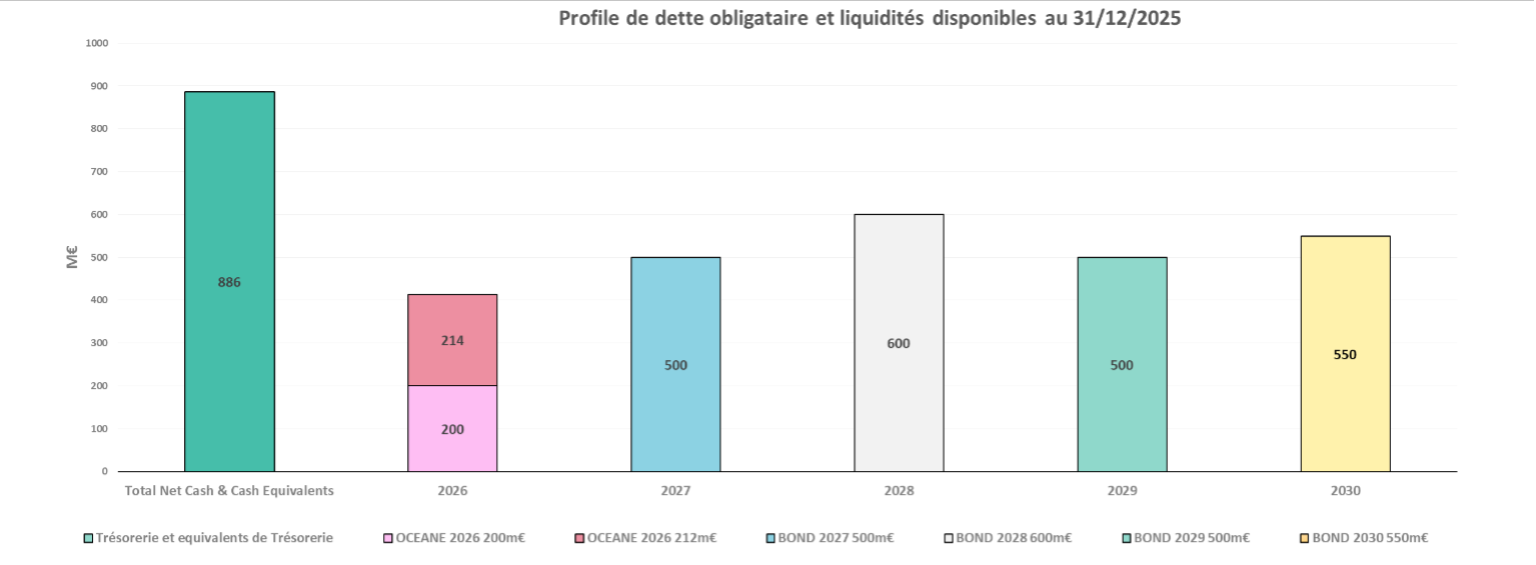 Debt Maturity and Available Cash