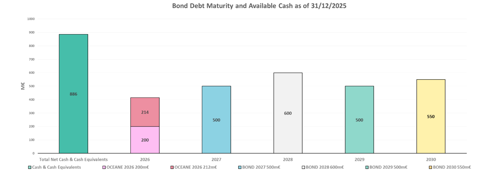 Debt Maturity and Available Cash