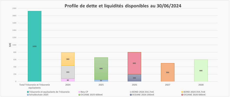 Profile de dette et liquidités disponibles au 30/06/2024