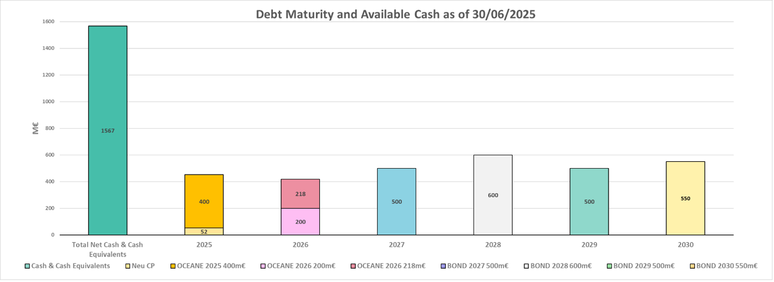Debt Maturity and Available Cash