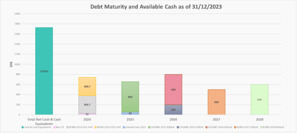 Debt Maturity and Available Cash