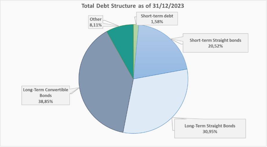 Total Debt Structure
