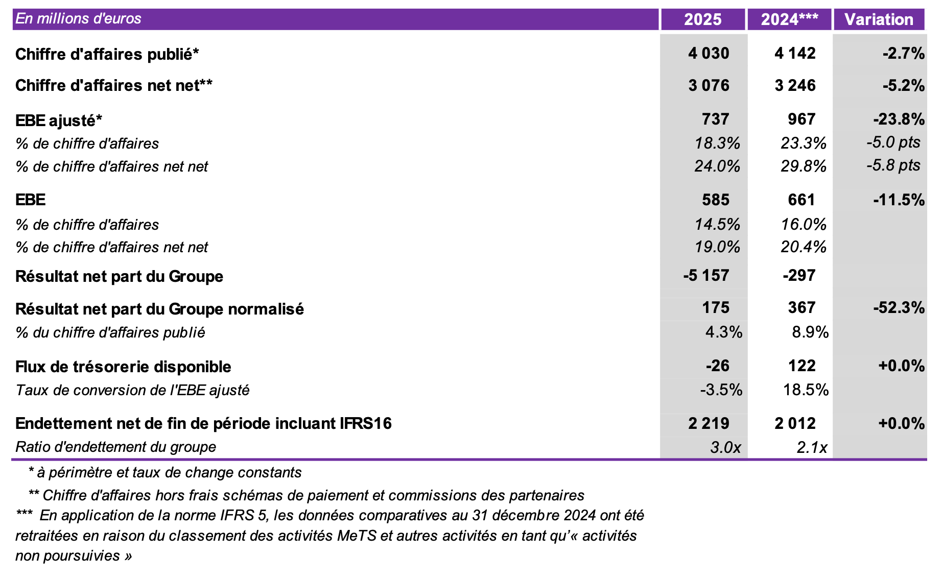 Performance 2025 (incluant la reclassification sous IFRS 5)